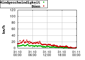 Gnuplot