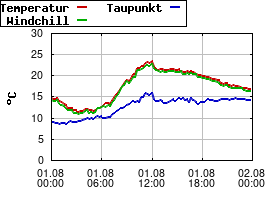 Gnuplot