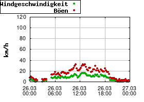 Gnuplot
