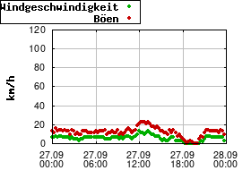 Gnuplot