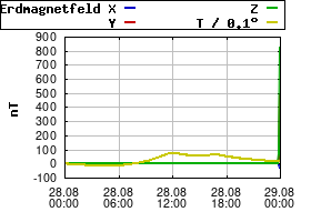 Gnuplot