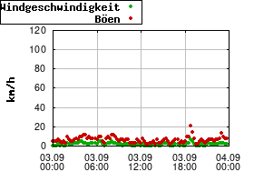Gnuplot