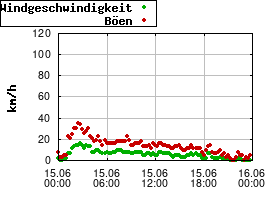 Gnuplot