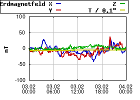 Gnuplot
