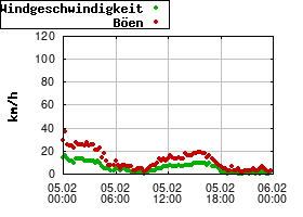 Gnuplot