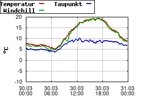 Gnuplot