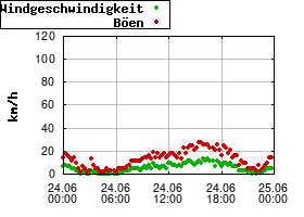 Gnuplot
