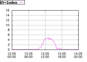 Gnuplot