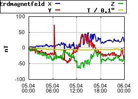 Gnuplot