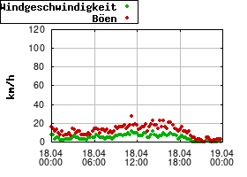 Gnuplot