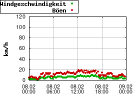 Gnuplot