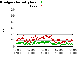 Gnuplot