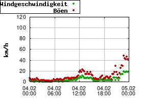 Gnuplot