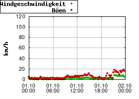 Gnuplot