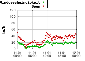 Gnuplot