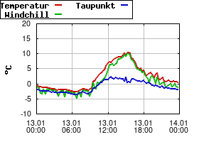 Gnuplot