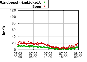 Gnuplot