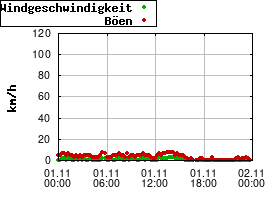Gnuplot