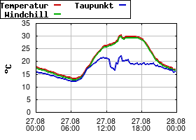 Gnuplot