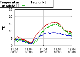 Gnuplot