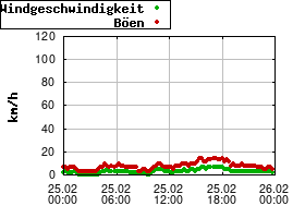 Gnuplot