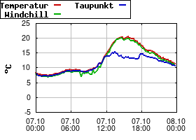 Gnuplot