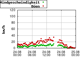 Gnuplot