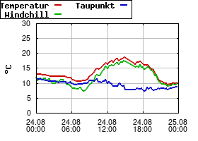 Gnuplot