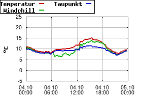 Gnuplot