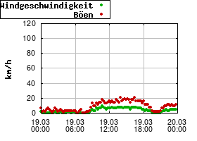 Gnuplot
