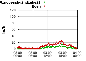 Gnuplot
