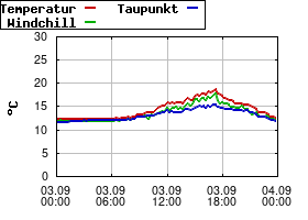 Gnuplot