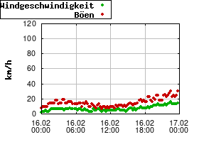 Gnuplot