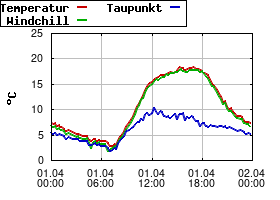 Gnuplot