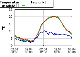 Gnuplot