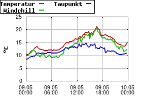 Gnuplot
