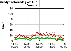 Gnuplot