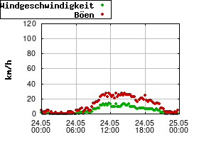 Gnuplot