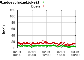 Gnuplot