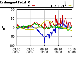 Gnuplot