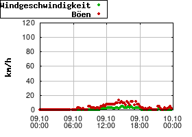 Gnuplot