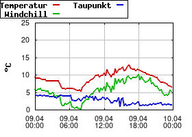 Gnuplot