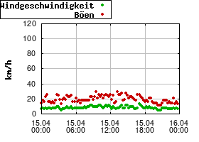 Gnuplot