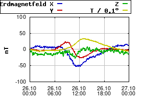 Gnuplot