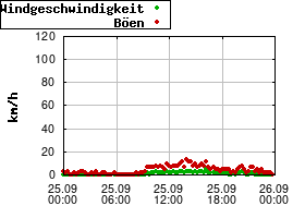 Gnuplot