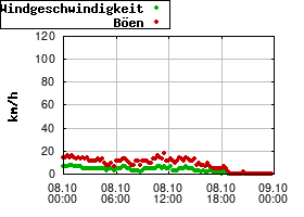 Gnuplot