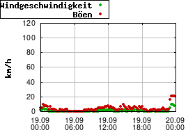 Gnuplot