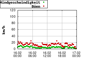 Gnuplot