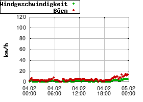 Gnuplot