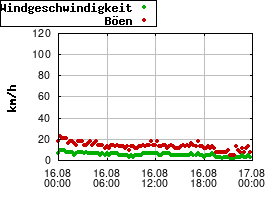 Gnuplot